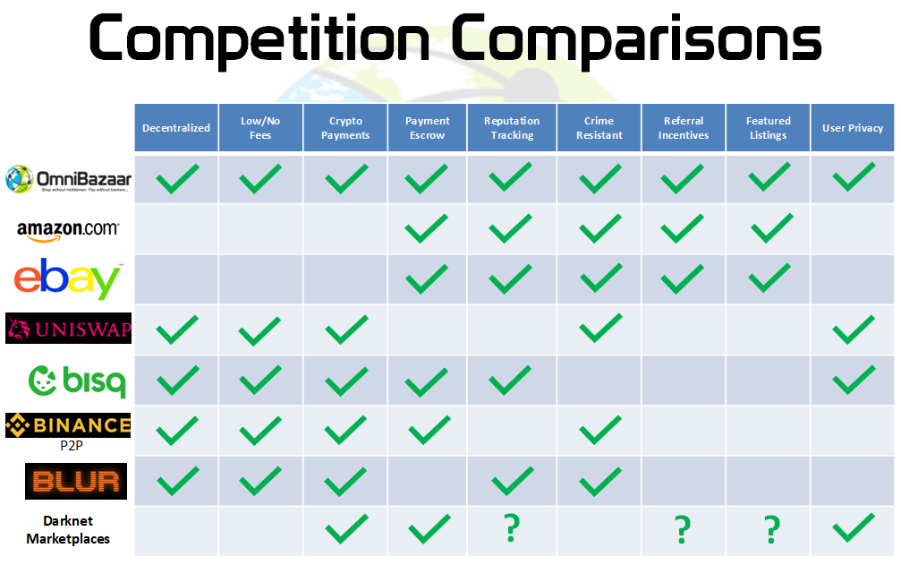 Chart showing how Omnibazaar compares to other marketplaces